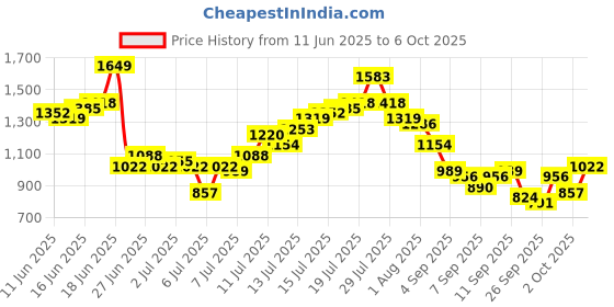 myntra.com Aeropostale Men Regular Fit Joggers aeropostale Price History Graph from 11 Jun 2025 to 2 Oct 2025