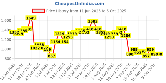 myntra.com Aeropostale Men Regular Fit Joggers aeropostale Price History Graph from 11 Jun 2025 to 3 Oct 2025