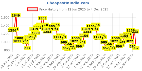 myntra.com Aeropostale Men Regular Fit Joggers aeropostale Price History Graph from 12 Jun 2025 to 4 Dec 2025