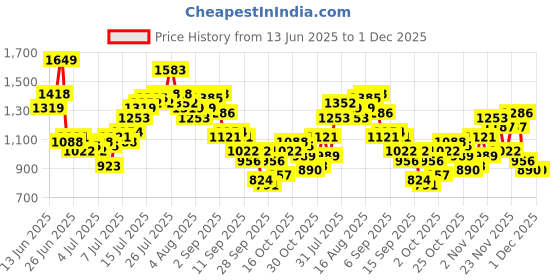 myntra.com Aeropostale Men Regular Fit Joggers aeropostale Price History Graph from 13 Jun 2025 to 30 Nov 2025