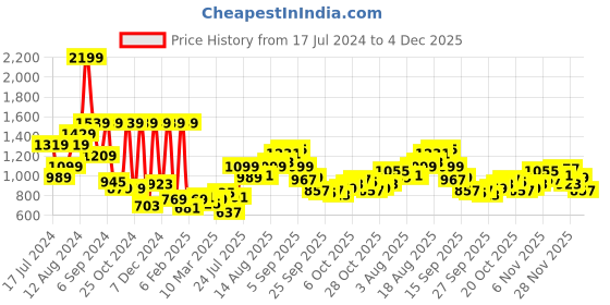 myntra.com Aeropostale Men Regular Fit Shorts aeropostale Price History Graph from 17 Jul 2024 to 4 Dec 2025