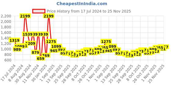 myntra.com Aeropostale Men Regular Fit Shorts aeropostale Price History Graph from 17 Jul 2024 to 25 Nov 2025
