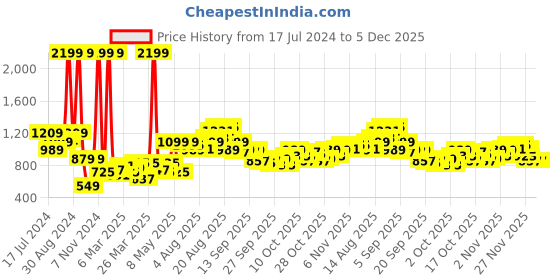 myntra.com Aeropostale Men Regular Fit Shorts aeropostale Price History Graph from 17 Jul 2024 to 5 Dec 2025