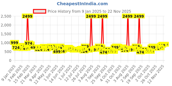 myntra.com Aeropostale Men Regular Fit Track Pants aeropostale Price History Graph from 9 Jan 2025 to 22 Nov 2025