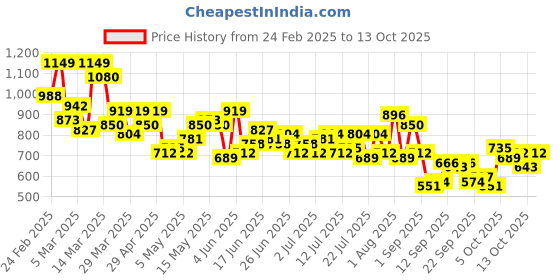 myntra.com Aeropostale Men Regular Fit Trousers aeropostale Price History Graph from 24 Feb 2025 to 13 Oct 2025