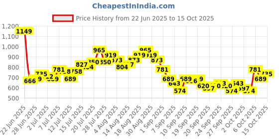 myntra.com Aeropostale Men Regular Shorts aeropostale Price History Graph from 22 Jun 2025 to 15 Oct 2025