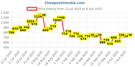 myntra.com Aeropostale Men Regular Shorts aeropostale Price History Graph from 12 Jul 2025 to 4 Oct 2025
