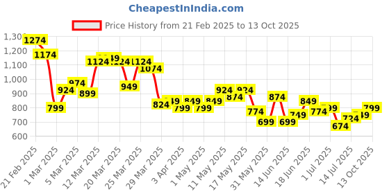 myntra.com Aeropostale Men Regular Track Pant aeropostale Price History Graph from 21 Feb 2025 to 13 Oct 2025