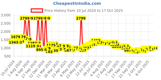 myntra.com Aeropostale Men Regular Trousers aeropostale Price History Graph from 10 Jul 2024 to 15 Oct 2025