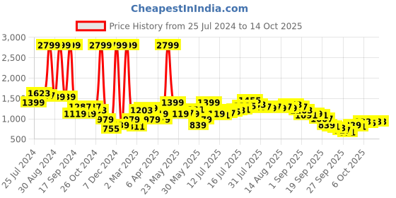 myntra.com Aeropostale Men Regular Trousers aeropostale Price History Graph from 25 Jul 2024 to 14 Oct 2025