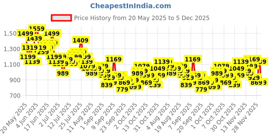 myntra.com Aeropostale Men Regular Trousers aeropostale Price History Graph from 20 May 2025 to 5 Dec 2025