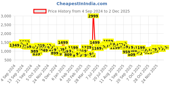 myntra.com Aeropostale Men Relaxed Fit Heavy Fade Stretchable Jeans aeropostale Price History Graph from 4 Sep 2024 to 1 Dec 2025