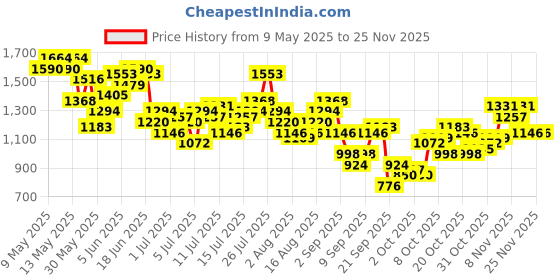 myntra.com Aeropostale Men Relaxed Fit Heavy Fade Stretchable Jeans aeropostale Price History Graph from 9 May 2025 to 24 Nov 2025