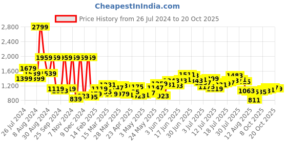 myntra.com Aeropostale Men Relaxed Fit Joggers aeropostale Price History Graph from 26 Jul 2024 to 20 Oct 2025