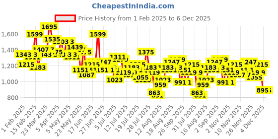 myntra.com Aeropostale Men Relaxed Fit Light Fade Cargo Style Jeans aeropostale Price History Graph from 1 Feb 2025 to 4 Dec 2025