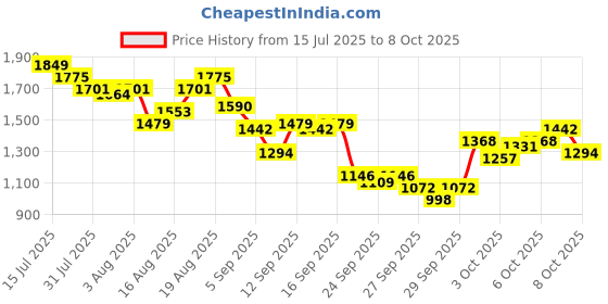 myntra.com Aeropostale Men Relaxed Fit Light Fade Stretchable Cargo Style Jeans aeropostale Price History Graph from 15 Jul 2025 to 3 Oct 2025