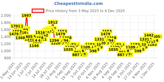 myntra.com Aeropostale Men Relaxed Fit Light Fade Stretchable Jeans aeropostale Price History Graph from 3 May 2025 to 5 Dec 2025