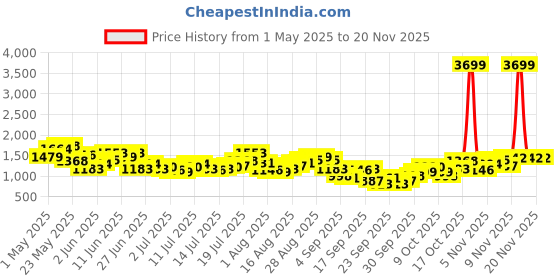 myntra.com Aeropostale Men Relaxed Fit Light Fade Stretchable Jeans aeropostale Price History Graph from 1 May 2025 to 19 Nov 2025
