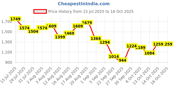 myntra.com Aeropostale Men Relaxed Fit Mid-Rise Low Distress Light Fade Stretchable Jeans aeropostale Price History Graph from 15 Jul 2025 to 14 Oct 2025