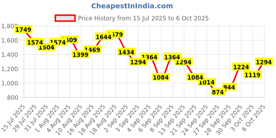 myntra.com Aeropostale Men Relaxed Fit Mid-Rise Low Distress Light Fade Stretchable Jeans aeropostale Price History Graph from 15 Jul 2025 to 3 Oct 2025