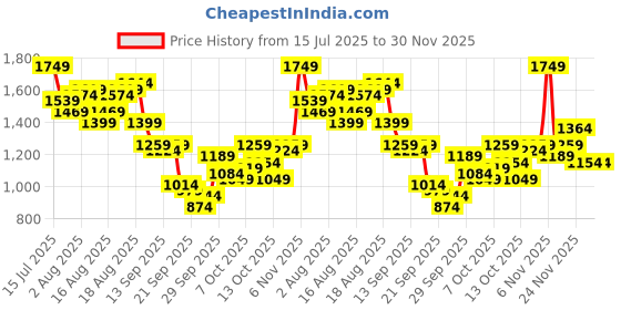 myntra.com Aeropostale Men Relaxed Fit Mid-Rise Slash Knee Light Fade Stretchable Jeans aeropostale Price History Graph from 15 Jul 2025 to 30 Nov 2025