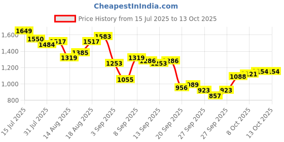 myntra.com Aeropostale Men Relaxed Fit Mildly Distressed Stretchable Jeans aeropostale Price History Graph from 15 Jul 2025 to 13 Oct 2025