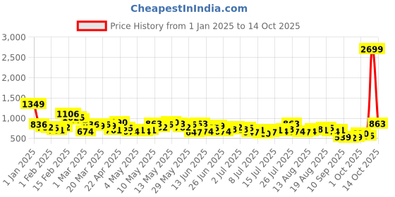 myntra.com Aeropostale Men Relaxed Fit Solid Track Pants aeropostale Price History Graph from 1 Jan 2025 to 14 Oct 2025