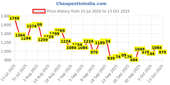 myntra.com Aeropostale Men Relaxed Fit Stretchable Cargo Style Jeans aeropostale Price History Graph from 15 Jul 2025 to 12 Oct 2025