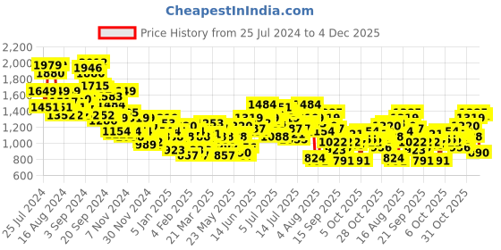 myntra.com Aeropostale Men Relaxed Fit Stretchable Jeans aeropostale Price History Graph from 25 Jul 2024 to 4 Dec 2025