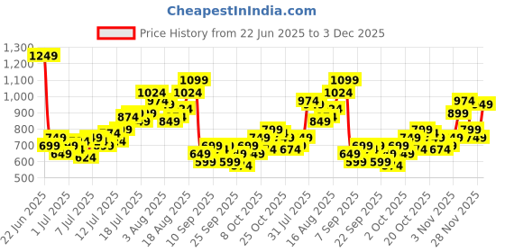 myntra.com Aeropostale Men Shorts aeropostale Price History Graph from 22 Jun 2025 to 3 Dec 2025
