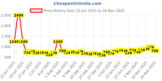 myntra.com Aeropostale Men Shorts aeropostale Price History Graph from 22 Jun 2025 to 26 Nov 2025