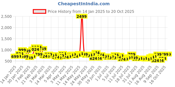 myntra.com Aeropostale Men Side Stripe Track Pants aeropostale Price History Graph from 14 Jan 2025 to 20 Oct 2025