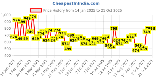 myntra.com Aeropostale Men Side Stripes Track Pants aeropostale Price History Graph from 14 Jan 2025 to 20 Oct 2025