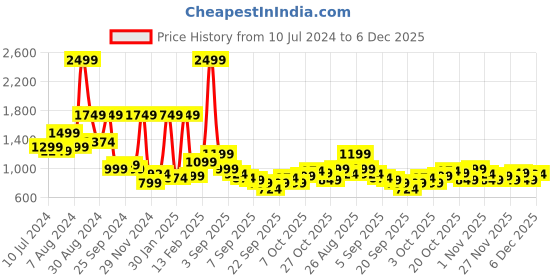 myntra.com Aeropostale Men Slim Fit Chinos aeropostale Price History Graph from 10 Jul 2024 to 5 Dec 2025