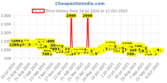myntra.com Aeropostale Men Slim Fit Heavy Fade Printed Stretchable Jeans aeropostale Price History Graph from 24 Jul 2024 to 4 Oct 2025
