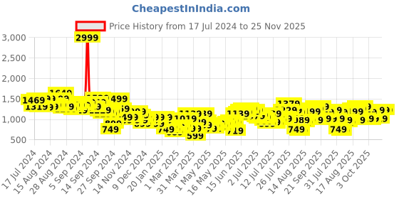 myntra.com Aeropostale Men Slim Fit Heavy Fade Printed Stretchable Jeans aeropostale Price History Graph from 17 Jul 2024 to 25 Nov 2025
