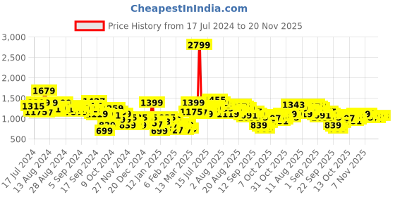 myntra.com Aeropostale Men Slim Fit Heavy Fade Stretchable Jeans aeropostale Price History Graph from 17 Jul 2024 to 20 Nov 2025