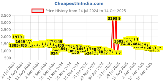 myntra.com Aeropostale Men Slim Fit Heavy Fade Stretchable Jeans aeropostale Price History Graph from 24 Jul 2024 to 14 Oct 2025