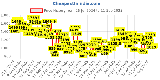 myntra.com Aeropostale Men Slim Fit Heavy Fade Stretchable Jeans aeropostale Price History Graph from 25 Jul 2024 to 11 Sep 2025