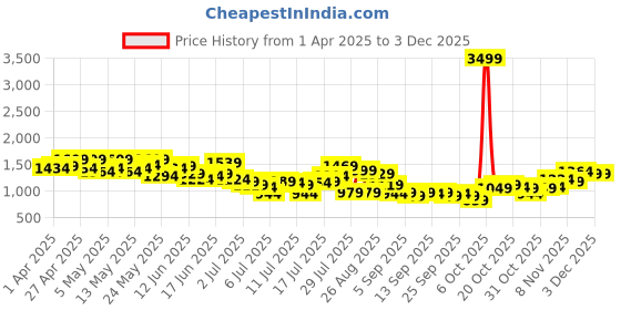 myntra.com Aeropostale Men Slim Fit Heavy Fade Stretchable Jeans aeropostale Price History Graph from 1 Apr 2025 to 2 Dec 2025