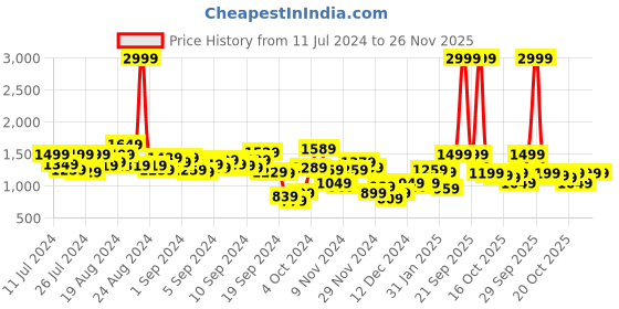 myntra.com Aeropostale Men Slim Fit Light Fade Stretchable Jeans aeropostale Price History Graph from 11 Jul 2024 to 25 Nov 2025