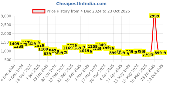 myntra.com Aeropostale Men Slim Fit Light Fade Stretchable Jeans aeropostale Price History Graph from 4 Dec 2024 to 23 Oct 2025
