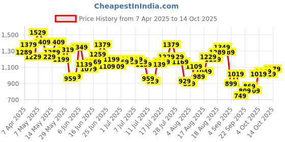 myntra.com Aeropostale Men Slim Fit Light Fade Stretchable Jeans aeropostale Price History Graph from 7 Apr 2025 to 14 Oct 2025