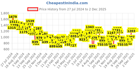 myntra.com Aeropostale Men Slim Fit Mildly Distressed Heavy Fade Stretchable Jeans aeropostale Price History Graph from 27 Jul 2024 to 1 Dec 2025