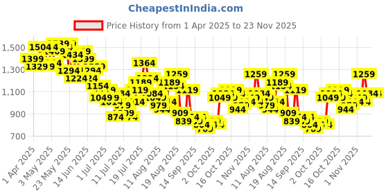 myntra.com Aeropostale Men Slim Fit Stretchable Jeans aeropostale Price History Graph from 1 Apr 2025 to 23 Nov 2025