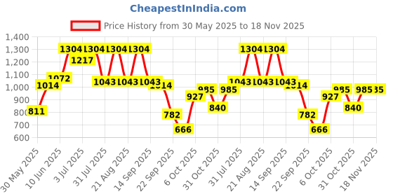 myntra.com Aeropostale Men Smart Slim Fit Trousers aeropostale Price History Graph from 30 May 2025 to 18 Nov 2025