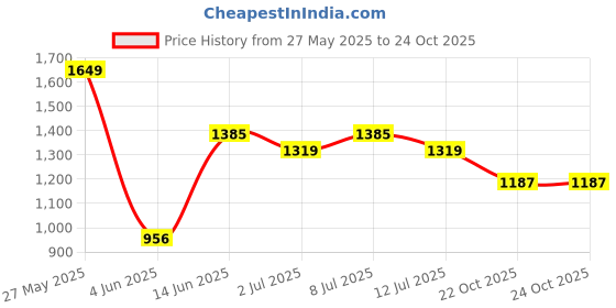myntra.com Aeropostale Men Smart Straight Fit Cargos Trousers aeropostale Price History Graph from 27 May 2025 to 23 Oct 2025