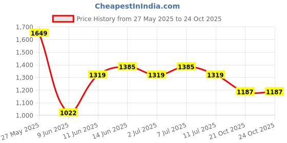 myntra.com Aeropostale Men Smart Straight Fit Cargos Trousers aeropostale Price History Graph from 27 May 2025 to 24 Oct 2025