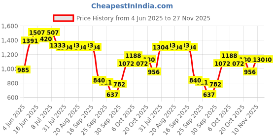 myntra.com Aeropostale Men Smart Trousers aeropostale Price History Graph from 4 Jun 2025 to 27 Nov 2025
