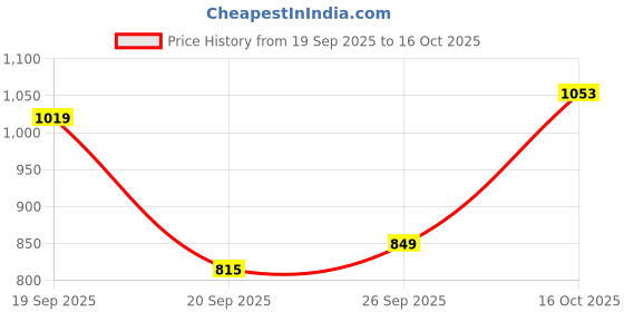 myntra.com Aeropostale Men Smart Trousers aeropostale Price History Graph from 19 Sep 2025 to 16 Oct 2025